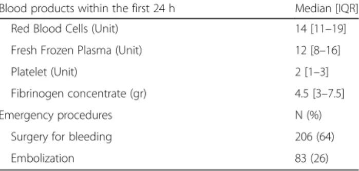 Table 1 Characteristics of the 366 patients with a massive transfusion following severe trauma