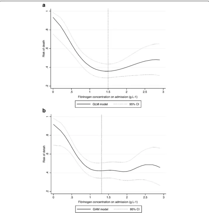 Fig. 2 Modelling risk of death according to fibrinogen concentration: a. Generalized linear model (GLM) and b