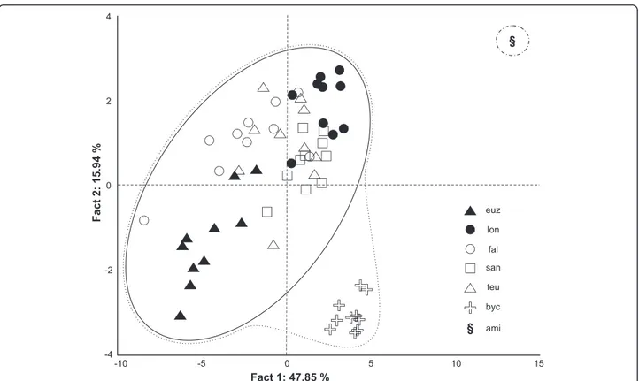 Fig. 2 Principal component analysis scatterplot of 10 Cichlidogyrus specimens of each of the following species