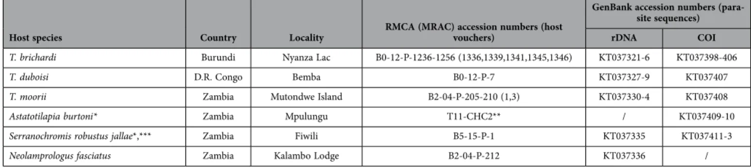 Table 4.   Accession numbers of parasite sequences and host vouchers used to reconstruct a combined  nuclear-mitochondrial phylogeny of Cichlidogyrus infecting Lake Tanganyika tropheine cichlids