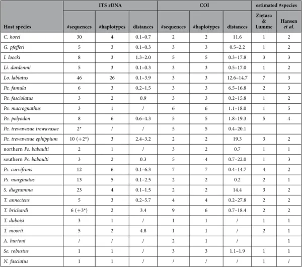 Table 1.   Summary of the sequence dataset of Cichlidogyrus flatworms from Lake Tanganyika