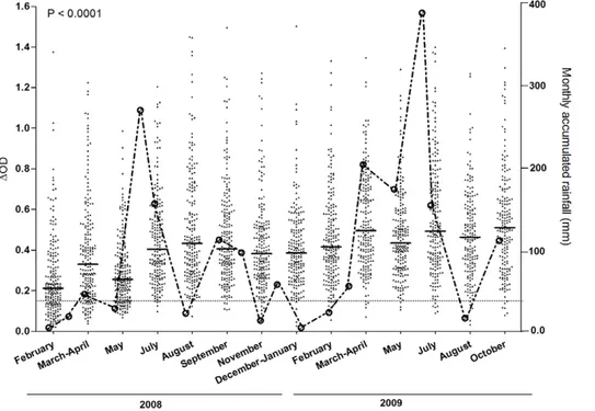 Table 1. Characteristics of the studied population during the peak of the dry (February) and the rainy (July) seasons in the years 2008 and 2009.