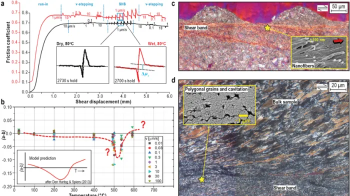 Figure 5. Data from shear experiments on simulated calcite fault gouge. (a) Direct-shear tests conducted at an effective normal stress (σ n eff ) of 50 MPa, at 80 ◦ C, under lab-dry conditions (black curve), and using a pore fluid pressure of 10 MPa (red c