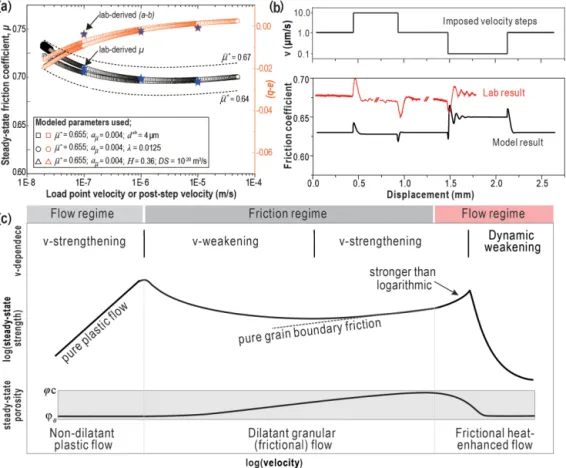 Figure 7. Reproduction of experimental data using the CNS model. (a) Steady-state frictional strength and (a − b) values, as well as (b) v-stepping tests