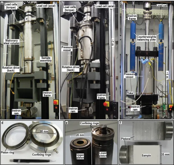 Figure 2. Apparatuses and testing assemblies used for low-velocity, ring- and direct-shear friction experiments at UU
