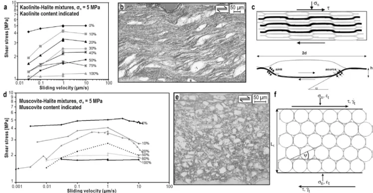Figure 3. Data from ring-shear experiments on halite–phyllosilicate mixtures conducted at room temperature