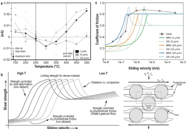 Figure 4. Data from hydrothermal ring-shear experiments on quartz–phyllosilicate mixtures