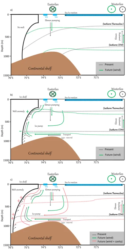 Figure 7. Schematic of the ocean and ice-shelf melt responses to changing winds without interactive ice-shelf melt (a), with interactive ice-shelf melt (b) and with interactive ice-shelf melt and grounding line retreat (c)