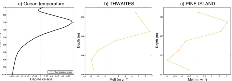 Figure 11. (a) Conservative ocean temperature proﬁle anomaly (AtmF minus AtmP) near Pine Island and Thwaites glacier fronts (i.e., blue box in Figure 3, excluding ice shelves)