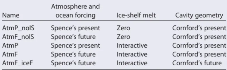 Figure 1. (a) Present annual mean zonal wind stress and (b) future annual mean zonal wind stress (N.m 22 )