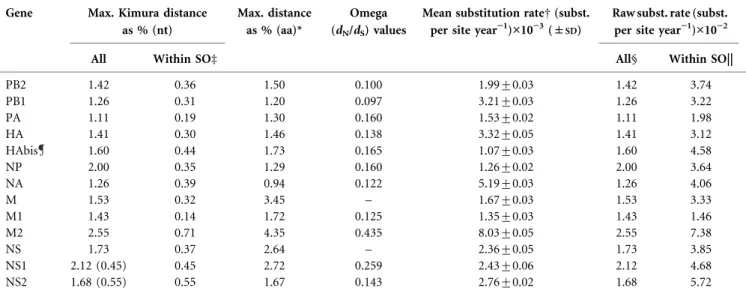 Table 1. Diversity percentages, selection pressure and substitution rates analyses for 26 fully sequenced African 2006 HPAI H5N1 strains
