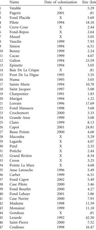 Table 1: Date of colonization and size of the 47 watersheds, numbered counterclockwise around the island, as in figure 1