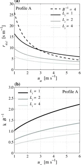 Fig. 5. (a) The additional aerodynamic resistance (r a,c ) given by Eq. (20) is plotted as a function of wind speed at reference height (u a ) for different LAI (L t ) and compared with the rough estimate based on B −1 = 4 (leaf area profile A); (b) the bu
