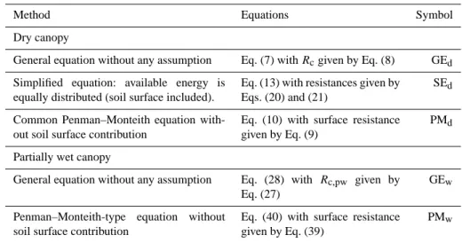 Table 1. Methods used in the numerical simulations to calculate canopy total evaporation with their corresponding equations and their symbol.