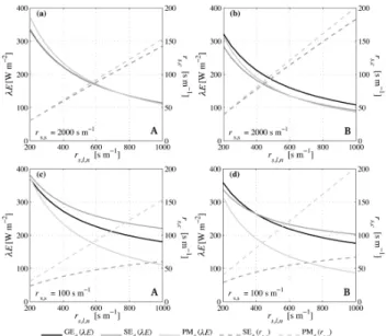 Fig. 4. Latent heat flux (λE) from a partially wet canopy as a func- func-tion of its fracfunc-tional surface wetness (W )