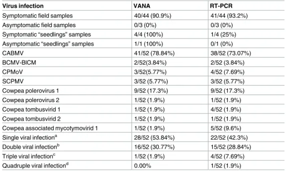 Table 4. Virus prevalence and mixed infection prevalence of 52 cowpea plants based on VANA- VANA-based and RT-PCR-VANA-based detection results.