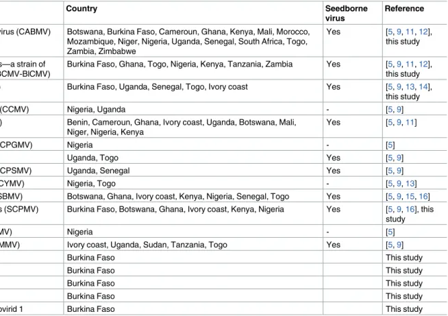 Table 1. List of cowpea-infecting viruses present in Africa.