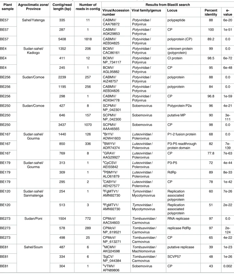 Table 3. Selection of plant virus VANA-contigs and VANA-reads recovered from cowpea plants collected in Burkina Faso
