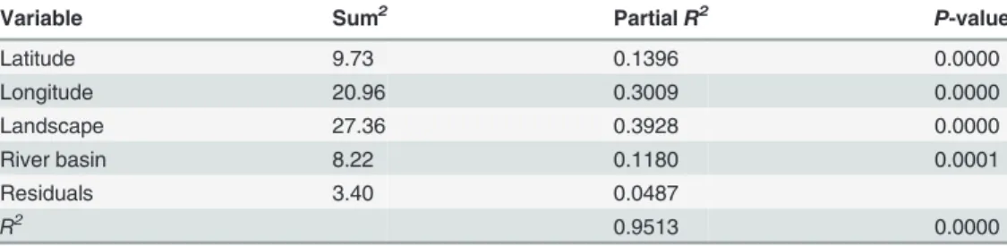 Table 5. Same as for Table 4 but for the second PCA axis of Glossina palpalis gambiensis subsamples.