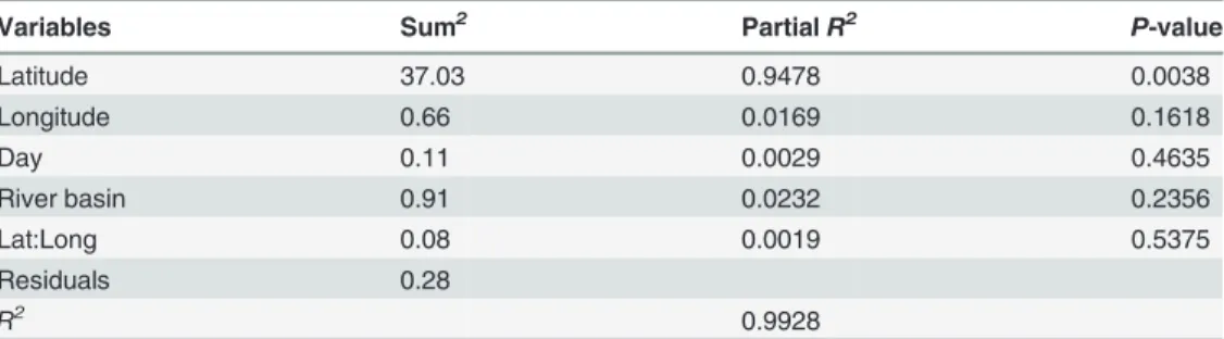 Table 6. Results for the model obtained for the regression of PCA axis 1 coordinates of Glossina palpalis palpalis.