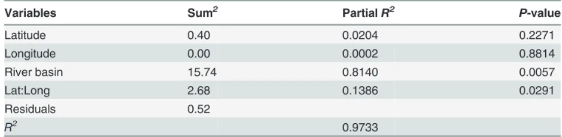 Table 8. As for Table 7 but with axis 3 of Glossina palpalis palpalis sub-samples PCA coordinates.