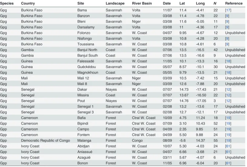 Table 1. Characteristics of subsamples of Glossina palpalis gambiensis (Gpg) and Glossina palpalis palpalis (Gpp) in different countries and different sites.