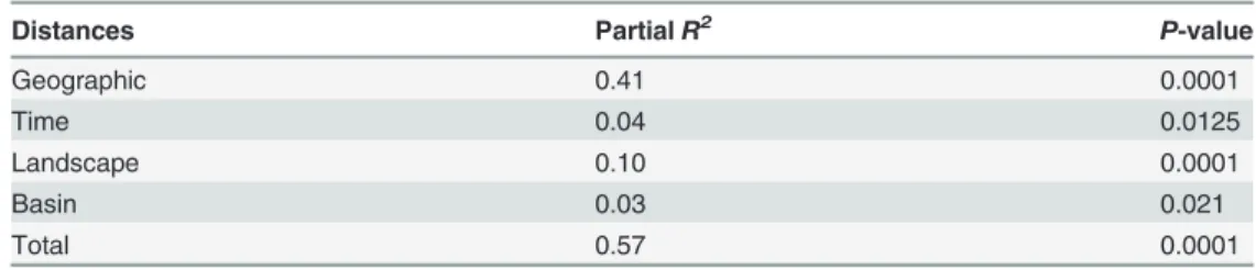 Table 2. Results of partial Mantel test for Glossina palpalis gambiensis.
