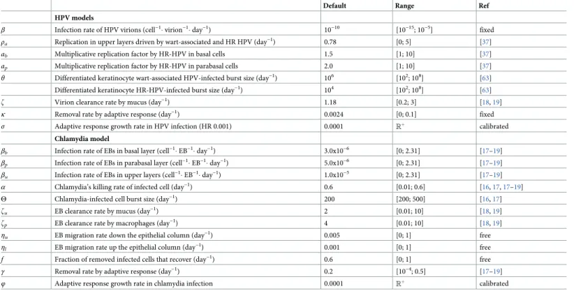 Table 3. Parameter descriptions for infection models (equations systems 3 and 4), default values and biologically realistic ranges