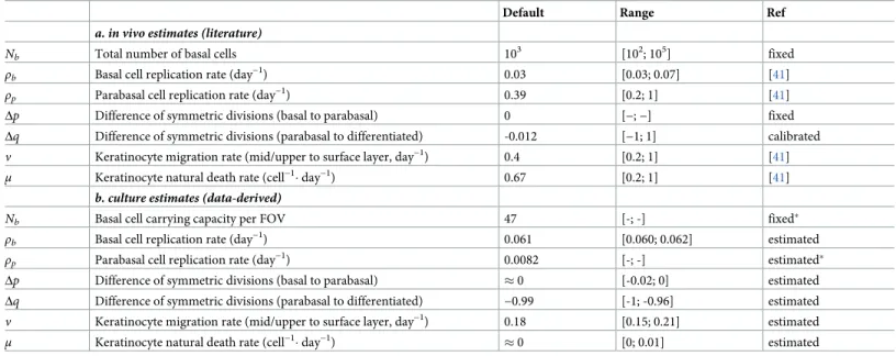 Table 1. Parameter descriptions for epithelial model, default values, biologically realistic ranges and estimated values