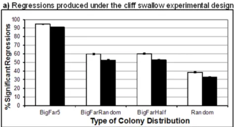 Figure 1 | Percentage (6SE) of randomly generated significant parent-offspring regressions in relation to four types of colony distributions.