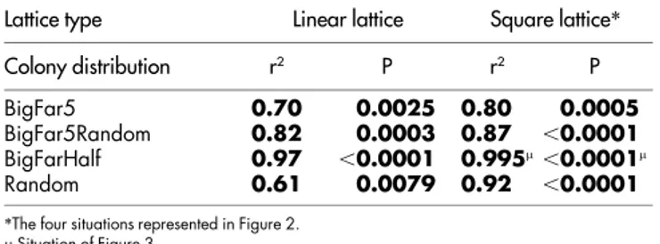 Figure 2 | The effect of contrasts in colony size ranks between birth and foster colonies on the percentage of significant parent-offspring regressions.