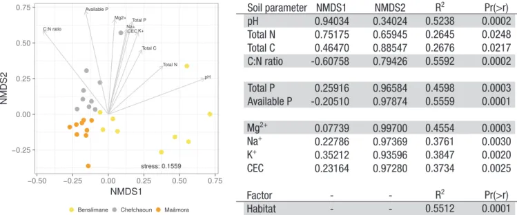 Fig 4. Nonmetric multidimensional scaling analysis of Q. suber root-associated fungal community structures (OTU level) in Moroccan cork oak habitats (Maaˆmora, Benslimane and Chefchaoun) and soil parameter fitting