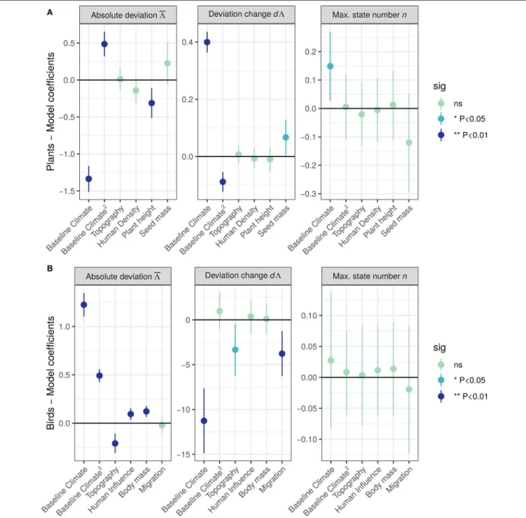 FIGURE 4 | Effect of predictors on plant (A) and bird (B) summary statistics (absolute deviation 3 ¯ , left panel; deviation change d 3 , middle panel, maximum state number n, right panel), estimated as linear coefficients (± 95% confidence intervals) from