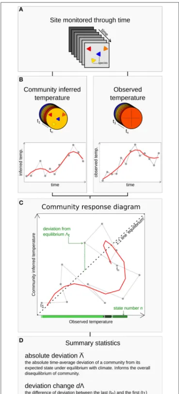 FIGURE 1 | Summary of the community response diagram (CRD) framework.