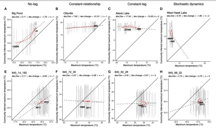 FIGURE 2 | Examples of representative community response diagrams (CRD). Representative CRD from plant community responses during Late Quaternary climate change (top, A–D) and birds community responses between 1966 and 2011 (C,E) (bottom, E–H)