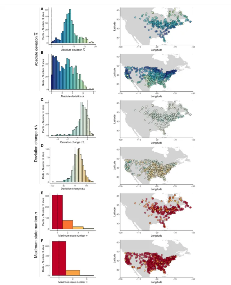 FIGURE 3 | Distributions (left panels) and maps (right panels) of summary statistics (A,B: absolute deviation 3 ¯ ; C,D: deviation change d3 ; E,F: maximum state number, n) estimated from CRD for plants (A,C,E) and birds (B,D,F)