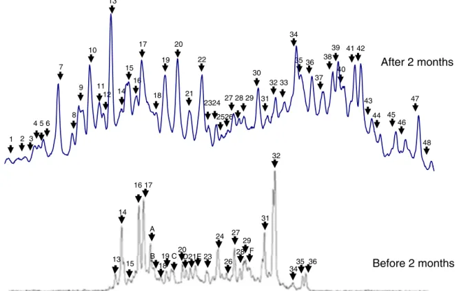 Fig. 1 – Effect of storage on the dynamics of single strand conformation polymorphism patterns of bacterial 16S rRNA gene ampliﬁcation products of the anaerobic digestor.