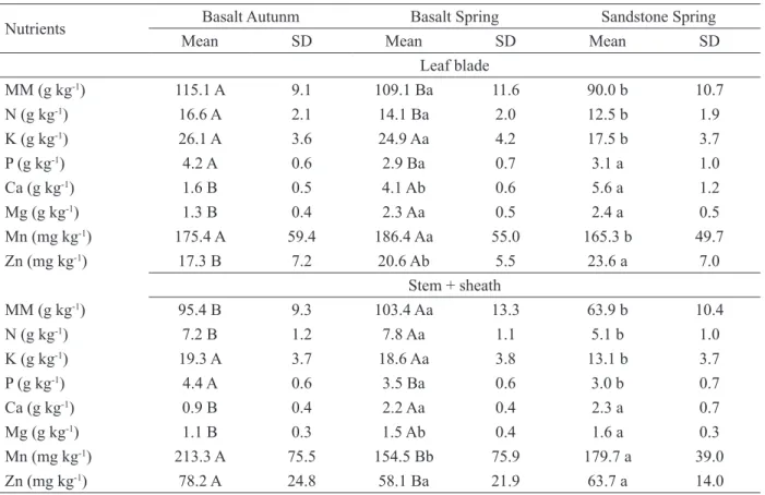 Table 4. Mean and standard deviation (SD) of mineral matter (MM), macro and micronutrients, in the dry matter  (DM), of the leaf blades and stem + sheath of Brachiaria brizantha cv
