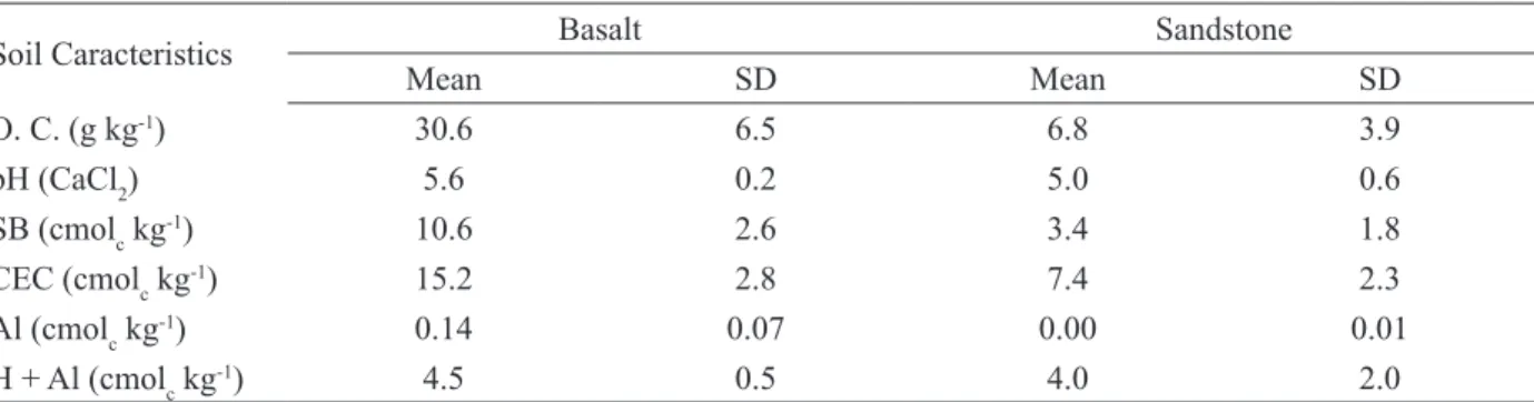 Table 1. Mean values of the chemical characteristics of soils developed from basalt and sandstone.