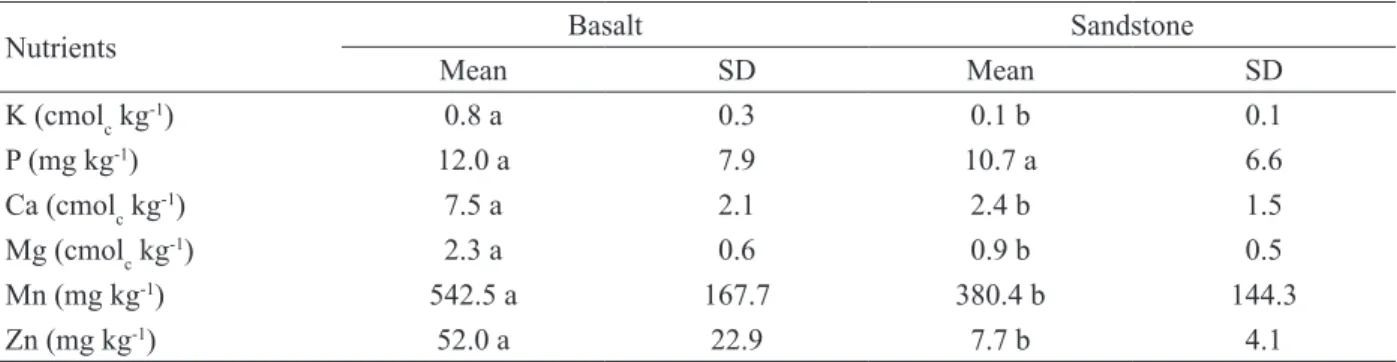 Table 3. Mean and standard deviation (SD) of macro and micronutrients in soils developed from basalt or sandstone.