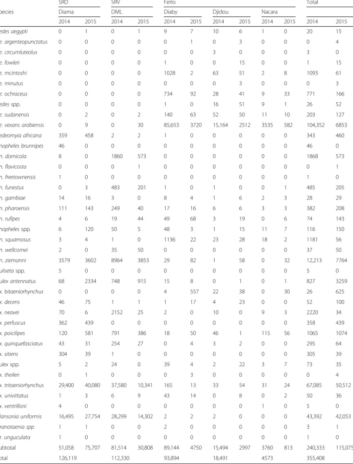 Table 1 Number of mosquitoes collected for each sampling site in 2014 and 2015