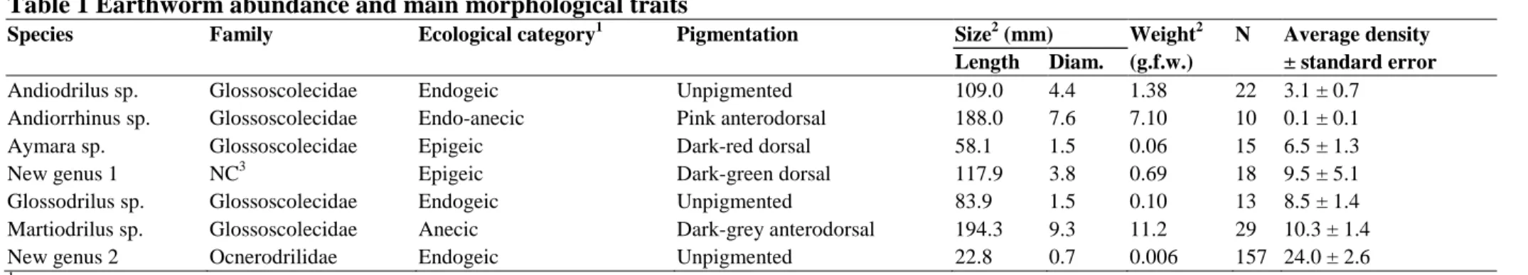 Table 1 Earthworm abundance and main morphological traits 
