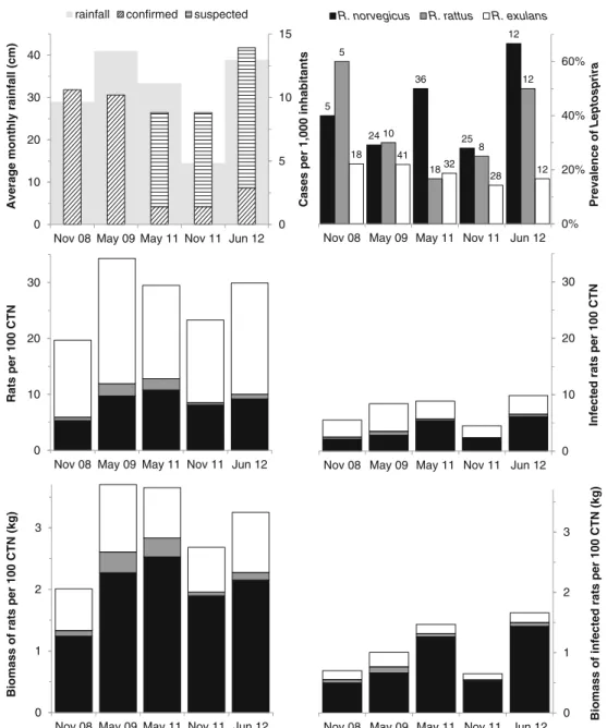 Fig. 1 Confirmed and suspected cases (data of 2008 – 2009 from the Centre National de Référence de la Leptospirose (2010) and of 2011 – 2012 provided by the hospital of Futuna, pers