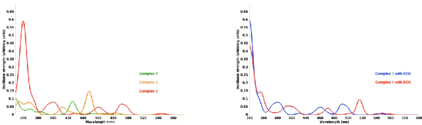 Figure 9. Left: Simulated absorption spectra of complexes 1–3 with SOC. Right: Simulated absorption spectra of complexes 3–4 with SOC