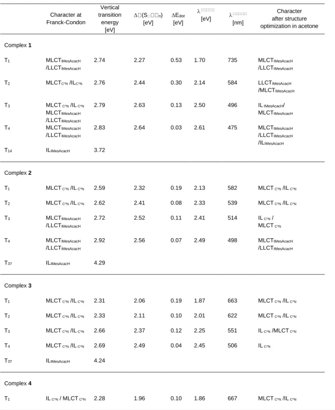 Table 3. Potentially emissive low-lying triplet excited states of complexes 1–4: character at FC and after structure optimization, calculated  vertical  transition  energies  (in  eV),   S   electronic  ground  state-triplet  energy  gap,  emission  wavel