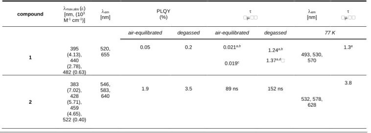 Table 1. Photophysical properties of complexes 1–5 recorded in air-equilibrated and degassed acetone solution at concentration of 310 -5  M at room temperature  and 77 K