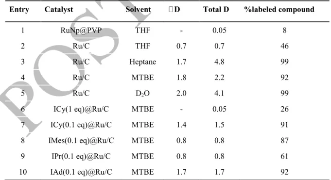 Table 1: Initial screening of conditions, catalysts and ligands for the H/D exchange on 1-dodecanol