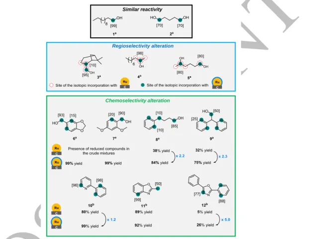 Figure 2: Illustration of catalytic activity switches in the context of the deuterium labelling of aliphatic alcohols  and N-heterocycles