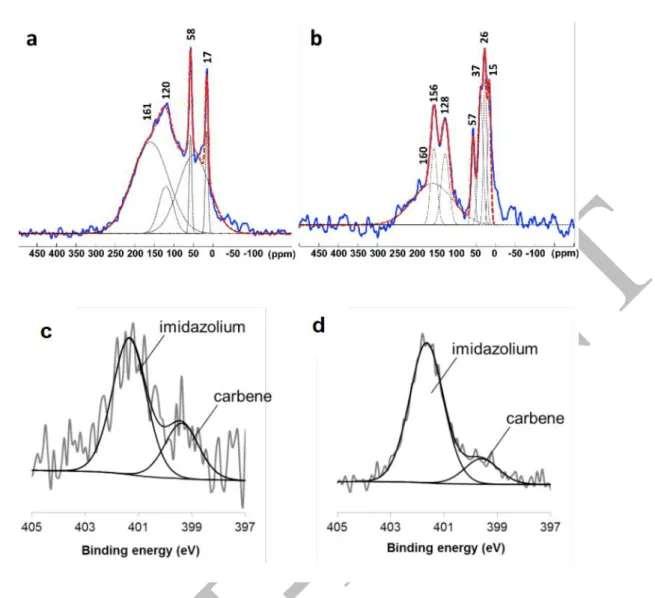 Figure  5:  13 C Hahn-echo MAS NMR spectra (relaxation delay of 0.5 s) of  13 C-labelled along with the signals  deconvolution and the  13 C chemical shifts: (a) IAd(0.1 eq)@Ru/C and (b) IAd(1 eq)@Ru/C
