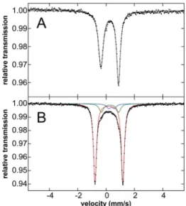 Fig. 4 80 K M¨ ossbauer spectra of solid (A) 2 $ Ar collected at 80 K and (B) 3 $ Ar collected at 5 K